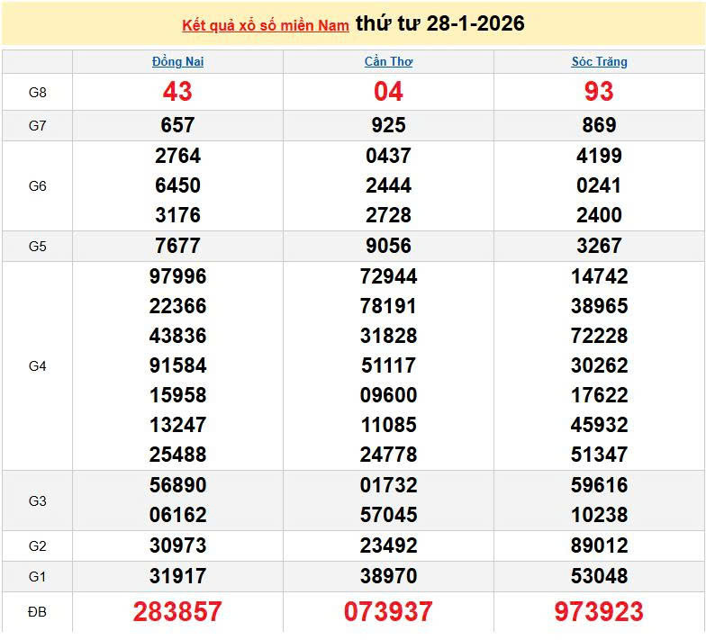 XSMN 28/1, KQXSMN 28/1, kết quả xổ số miền Nam ngày 28/1/2026