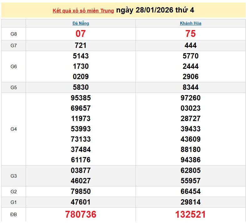 XSMT 28/1, KQXSMT 28/1, kết quả xổ số miền Trung ngày 28/1/2026