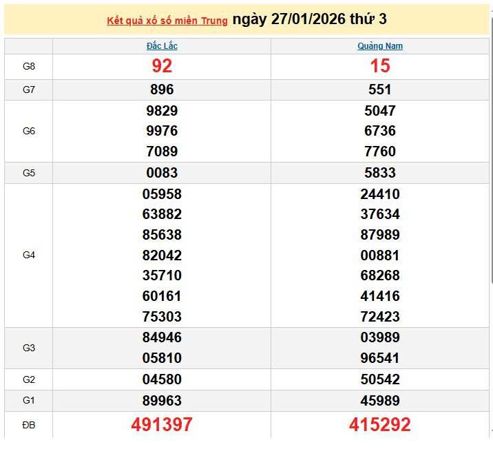 XSMT 27/1, KQXSMT 27/1, kết quả xổ số miền Trung ngày 27/1/2026
