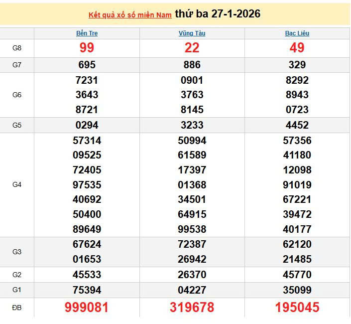 XSMN 27/1, KQXSMN 27/1, kết quả xổ số miền Nam ngày 27/1/2026
