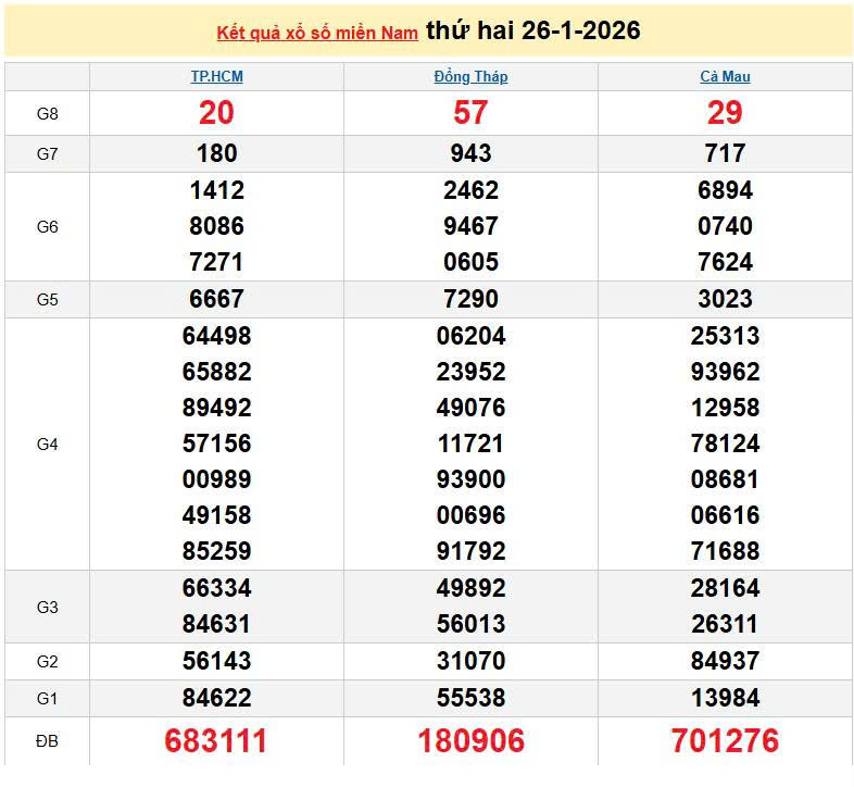 XSMN 26/1, KQXSMN 26/1, kết quả xổ số miền Nam ngày 26/1/2026