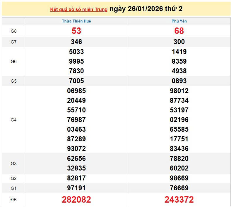 XSMT 26/1, KQXSMT 26/1, kết quả xổ số miền Trung ngày 26/1/2026