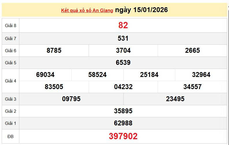 XSAG 15/1, KQXSAG 15/1, kết quả xổ số An Giang ngày 15/1/2026