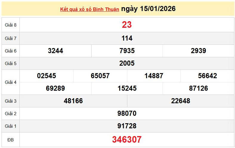 XSBTH 15/1, KQXSBTH 15/1, kết quả xổ số Bình Thuận ngày 15/1/2026