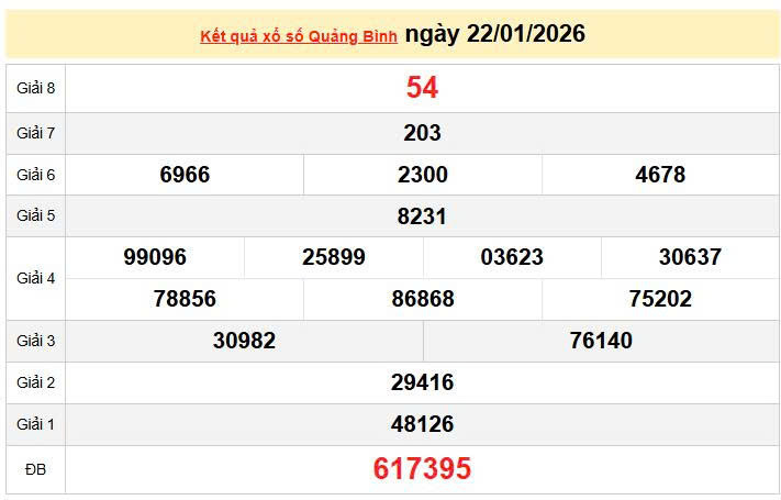 XSQB 22/1, KQXSQB 22/1, kết quả xổ số Quảng Bình ngày 22/1/2026