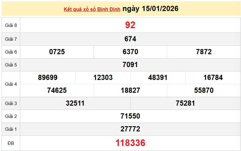XSBDI 15/1 KQXSBDI 15/1, kết quả xổ số Bình Định ngày 15/1/2026