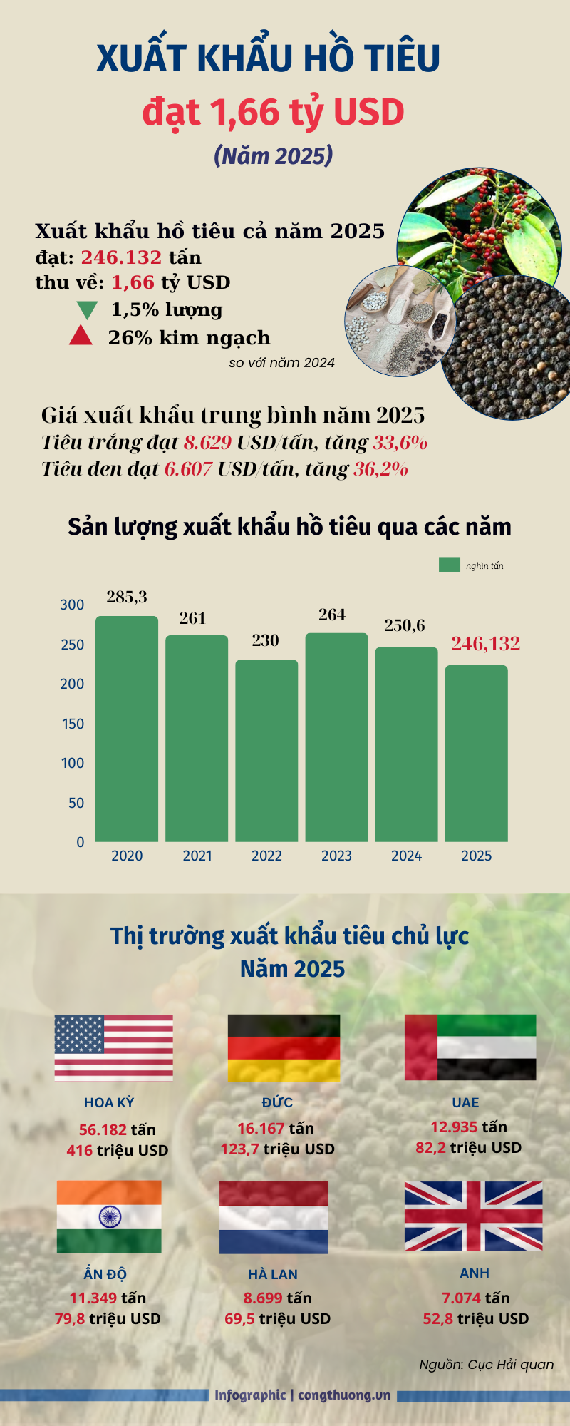 Giá hồ tiêu tăng mạnh, kim ngạch xuất khẩu đạt khoảng 1,66 tỷ USD - 1