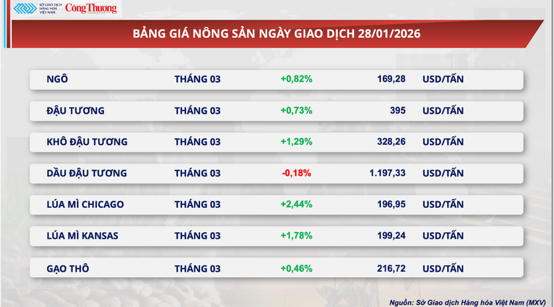 Bảng giá nông sản