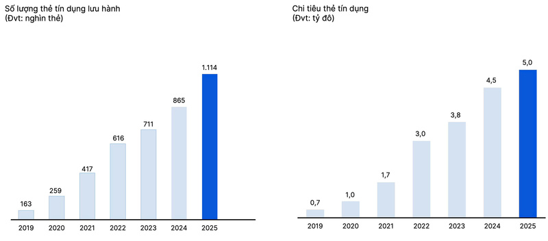 VIB: Lợi nhuận 2025 vượt 9.100 tỷ đồng - 2