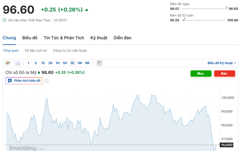 Diễn biến chỉ số DXY trong thời gian qua. Nguồn: Investing.com