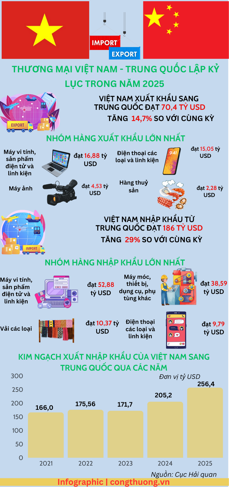 Infographic | Năm 2025, thương mại Việt Nam-Trung Quốc lập kỷ lục  - 1