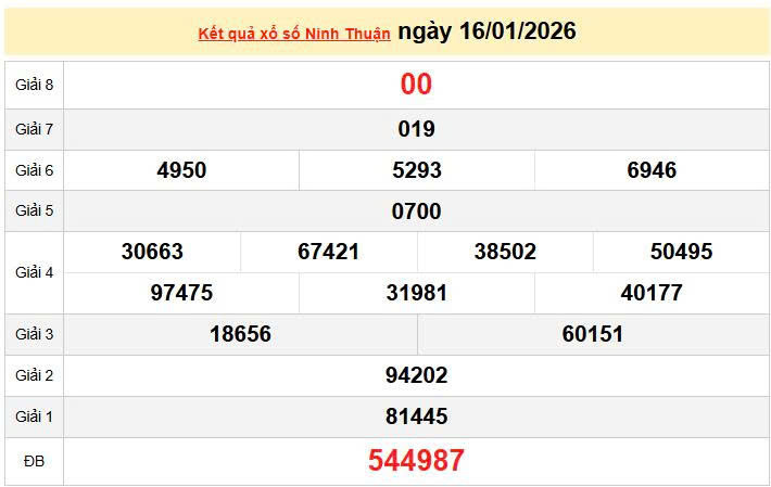 XSNT 16/1, KQXSNT 16/1. Xem lại kết quả xổ số Ninh thuận ngày 16/1/2026