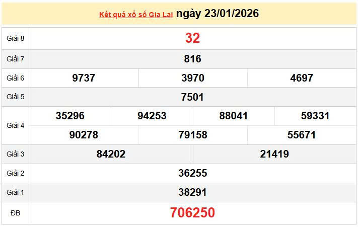 XSGL 23/1, KQXSGL 23/1, kết quả xổ số Gia Lai ngày 23/1/2026