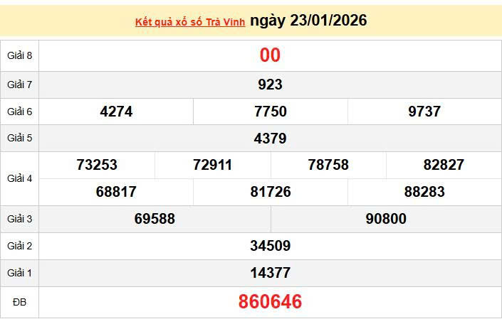 XSTV 23/1, KQXSTV 23/1, kết quả xổ số Trà Vinh ngày 23/1/2026