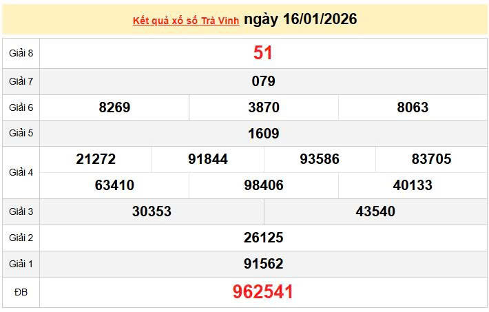 XSTV 16/1, KQXSTV 16/1, kết quả xổ số Trà Vinh ngày 16/1/2026