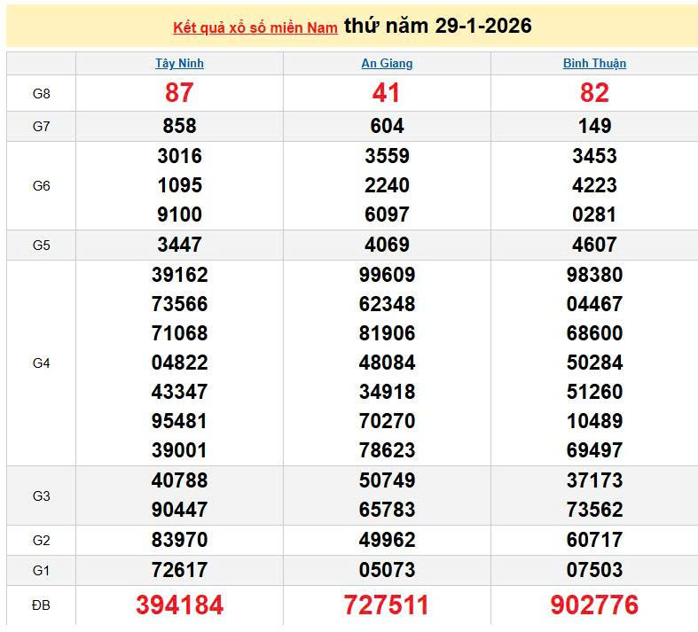 XSMN 29/1, KQXSMN 29/1, kết quả xổ số miền Nam ngày 29/1/2026