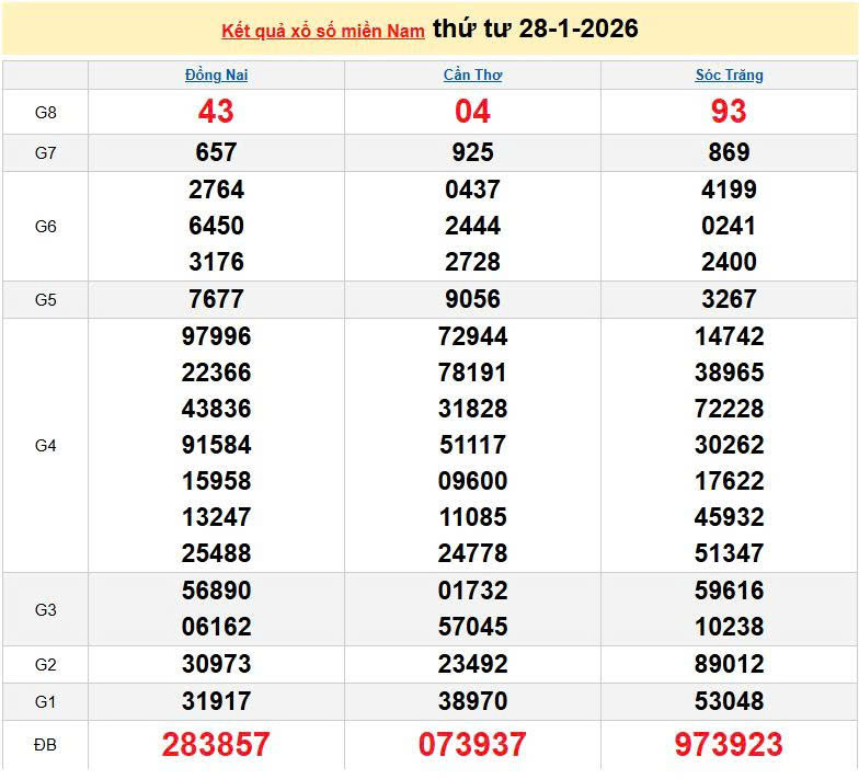 XSMN 28/1, KQXSMN 28/1, kết quả xổ số miền Nam ngày 28/1/2026