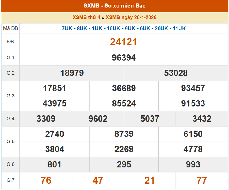 XSMB 28/1, KQXSMB 28/1, kết quả xổ số miền Bắc ngày 28/1/2026