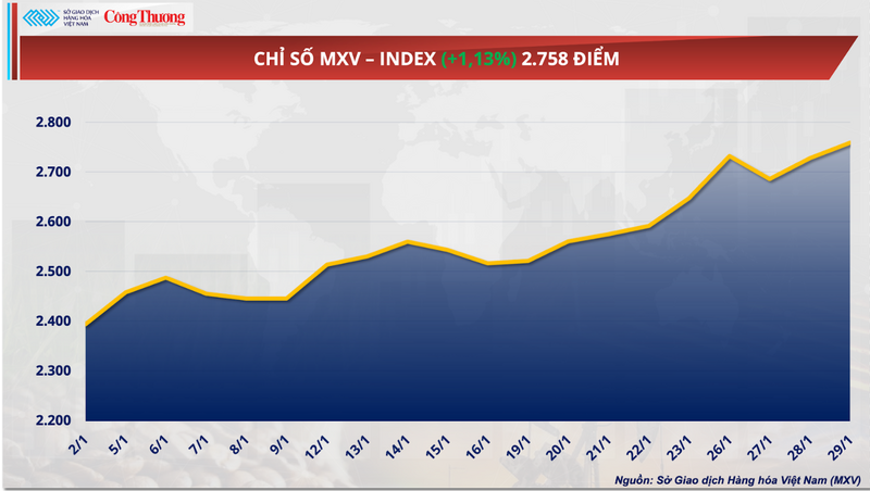 Chỉ số MXV-Index