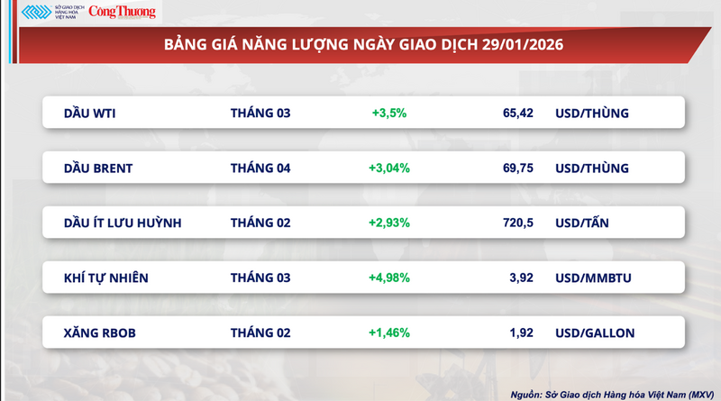 Bảng giá năng lượng