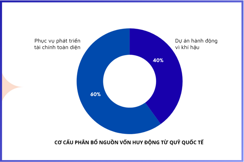 EVF hỗ trợ dòng vốn xanh cho phát triển bền vững - 3