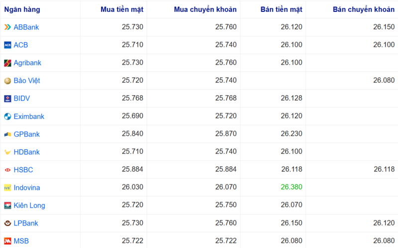 Tỷ giá USD tại một số ngân hàng hôm nay. Nguồn: Webgia.com.