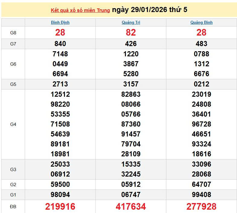 XSMT 29/1, KQXSMT 29/1, kết quả xổ số miền Trung ngày 29/1/2026