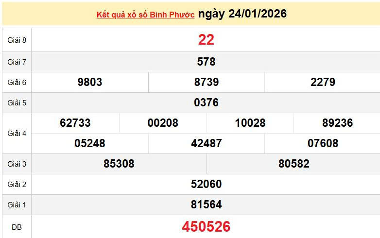 XSBP 24/1, KQXSBP 24/1, kết quả xổ số Bình Phước ngày 24/1/2026