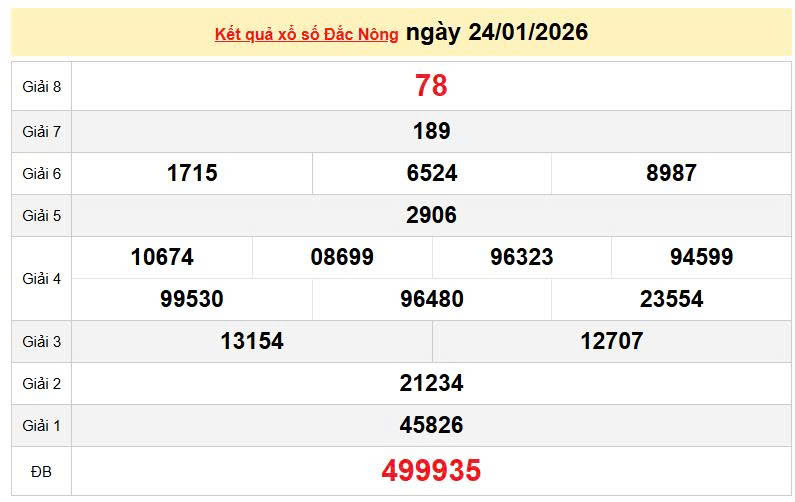 XSDNO 24/1, KQXSDNO 24/1, kết quả xổ số Đắk Nông ngày 24/1/2026