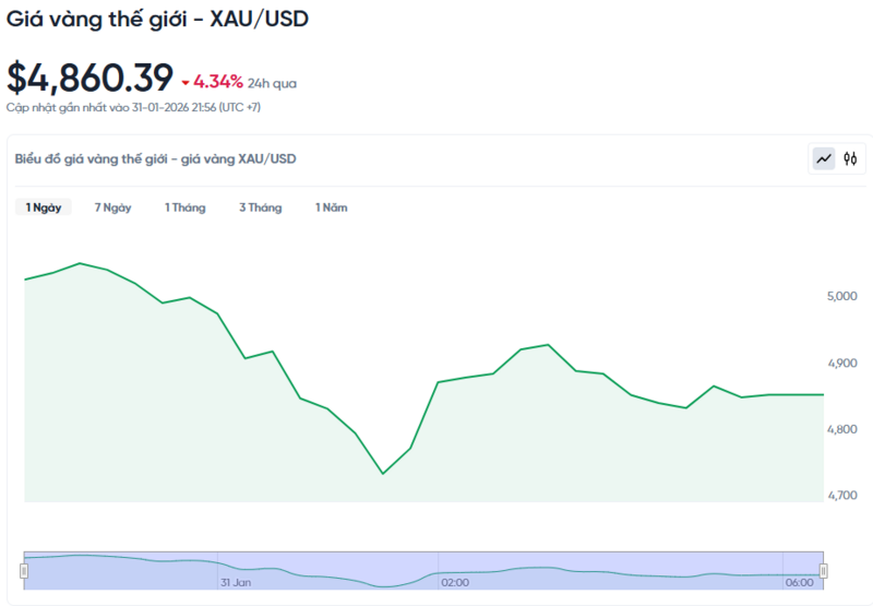 Diễn biến giá vàng thế giới trong 24h qua.