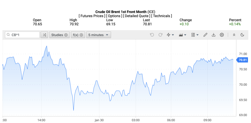 Giá dầu Brent trên thị trường thế giới rạng sáng ngày 31/1/2026 (theo giờ Việt Nam). Nguồn: Oilprice.
