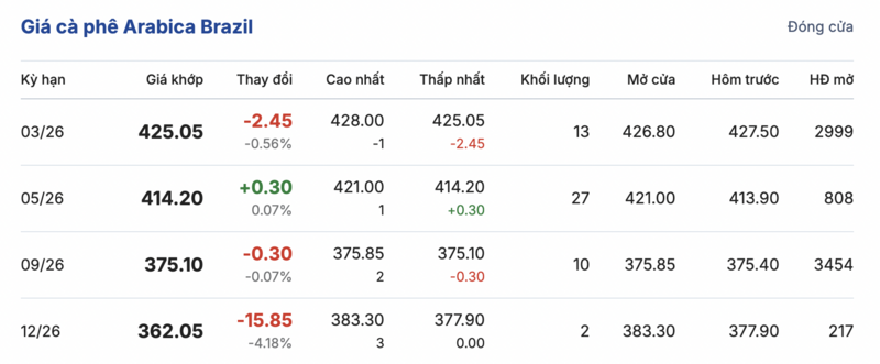 Giá cà phê hôm nay 31/1/2026: Tăng nhẹ tại Đắk Lắk - 3