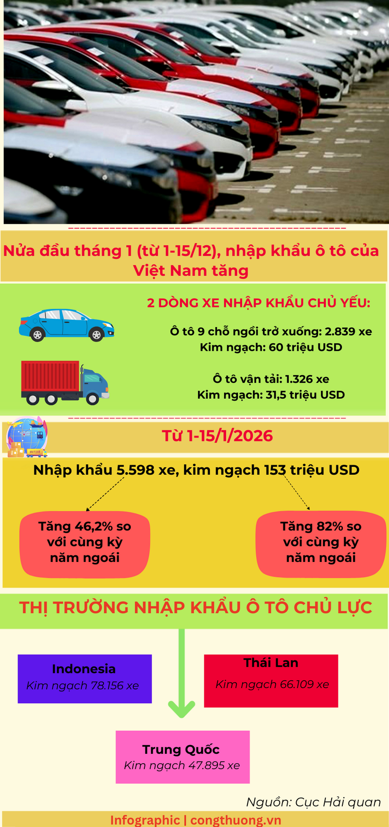 Infographic | Nửa đầu tháng 1/2026, nhập khẩu ô tô của Việt Nam tăng - 1