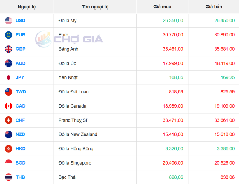 Thị trường USD “chợ đen” ngày 1/2/2026. Nguồn: Chogia.vn