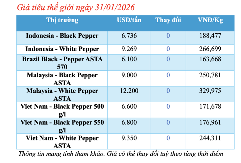 Giá tiêu hôm nay 31/1/2026: Duy trì ổn định - 1