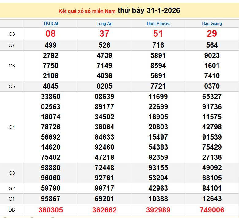 XSMN 31/1, KQXSMN 31/1, kết quả xổ số miền Nam ngày 31/1/2026