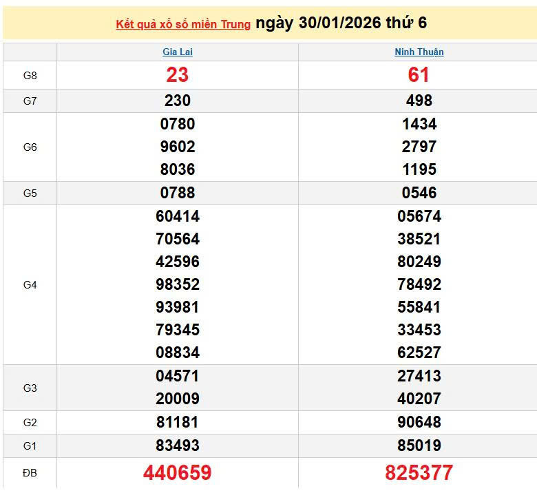 XSMT 30/1, KQXSMT 30/1, kết quả xổ số miền Trung ngày 30/1/2026