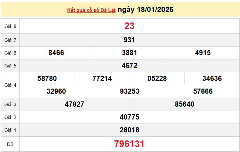 XSDL 25/1, KQXSDL 25/1, kết quả xổ số Đà Lạt ngày 25/1/2026