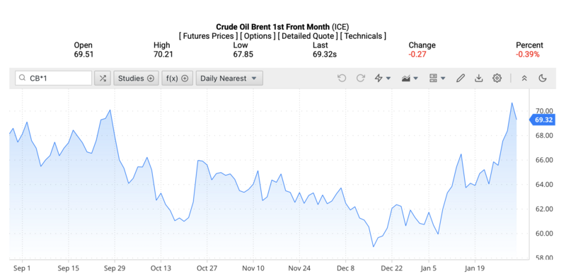 Giá dầu Brent trên thị trường thế giới rạng sáng ngày 2/2/2026 (theo giờ Việt Nam). Nguồn: Oilprice.