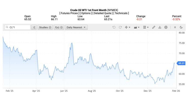 Giá dầu WTI trên thị trường thế giới rạng sáng ngày 2/2/2026 (theo giờ Việt Nam). Nguồn: Oilprice.