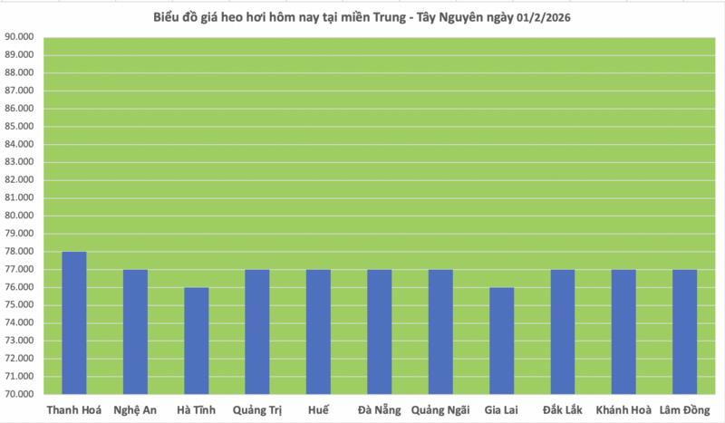 Giá heo hơi hôm nay 01/2/2026: Giữ đà bình ổn - 2