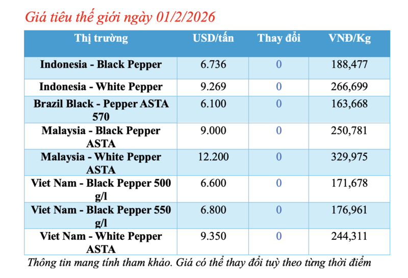 Giá tiêu hôm nay 01/2/2026: Thị trường lặng sóng - 1