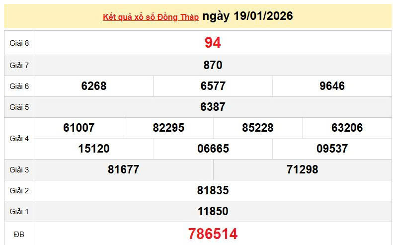 XSDT 19/1, KQXSDT 19/1, kết quả xổ số Đồng Tháp ngày 19/1/2026