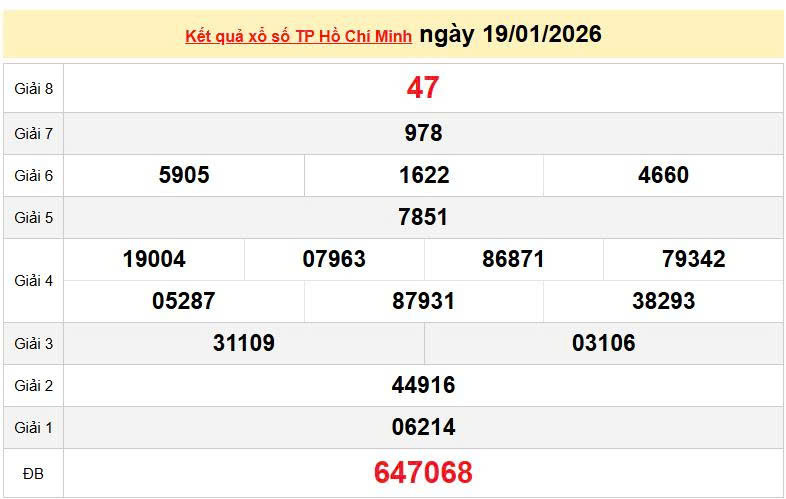 XSHCM 19/1, KQXSHCM 19/1, kết quả xổ số Hồ Chí Minh ngày 19/1/2026