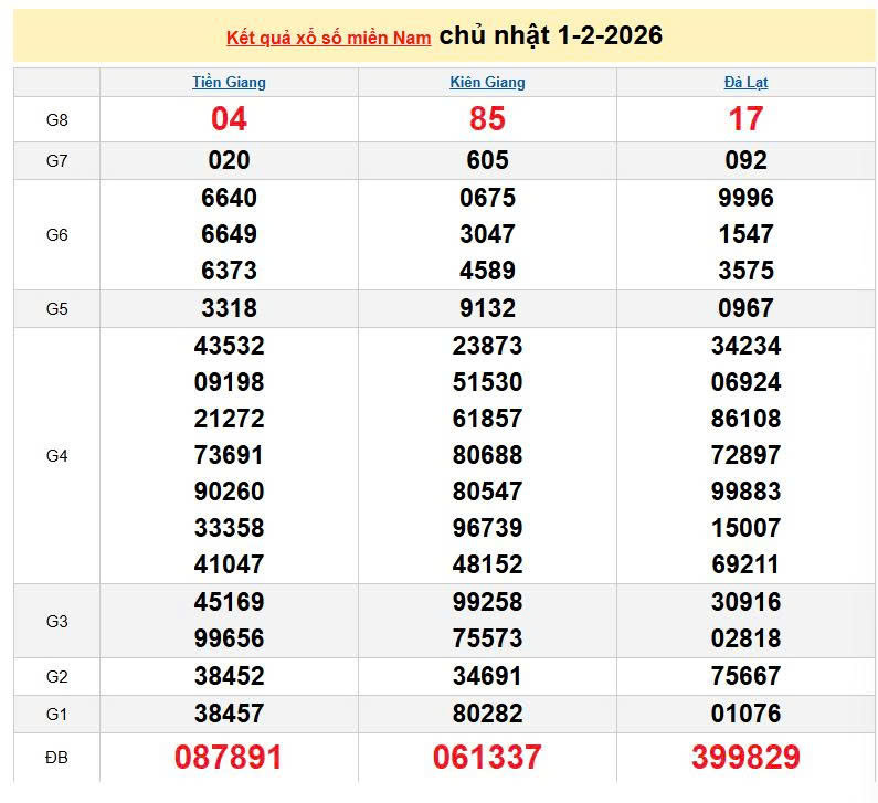 XSMN 1/2, KQXSMN 1/2, kết quả xổ số miền Nam ngày 1/2/2026