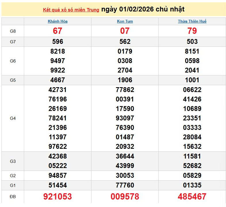 XSMT 1/2, KQXSMT 1/2, kết quả xổ số miền Trung ngày 1/2/2026