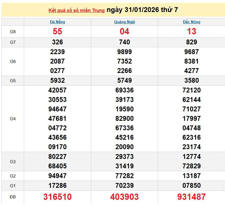 XSMT 31/1, KQXSMT 31/1, kết quả xổ số miền Trung ngày 31/1/2026