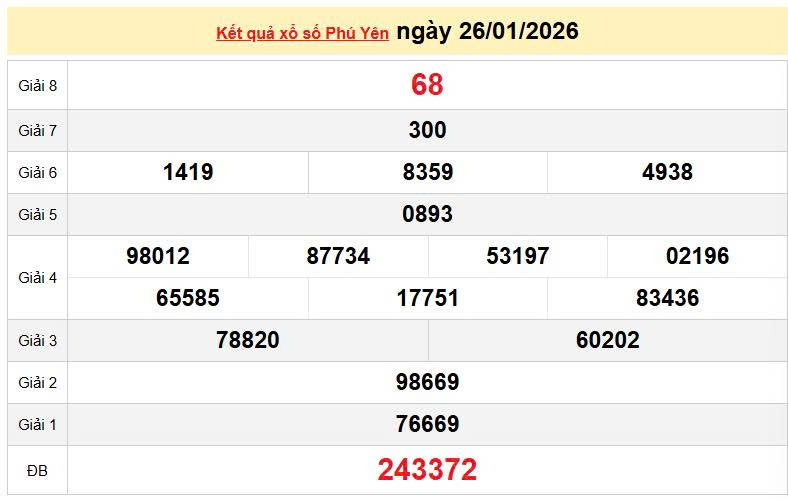 XSPY 26/1, KQXSPY 26/1, kết quả xổ số Phú Yên ngày 26/1/2026