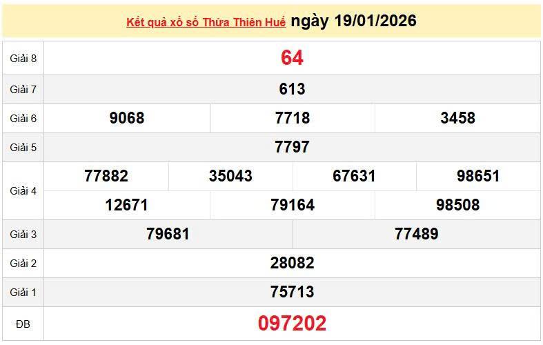 XSTTH 19/1, KQXSTTH 19/1, kết quả xổ số Thừa Thiên Huế ngày 19/1/2026