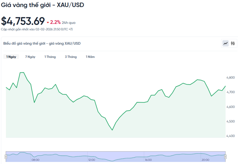 Diễn biến giá vàng thế giới trong 24h qua.